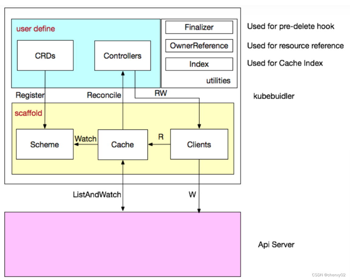 Analyse approfondie de kubebuilder