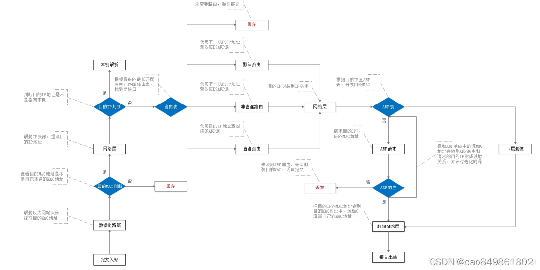 二层交换机，三层交换机，路由器内容总结记录