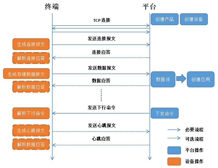 mqtt接入流程