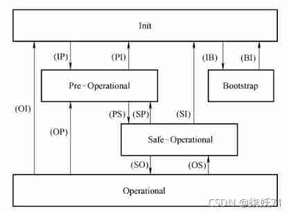 EtherCAT state machine transition (ESM)