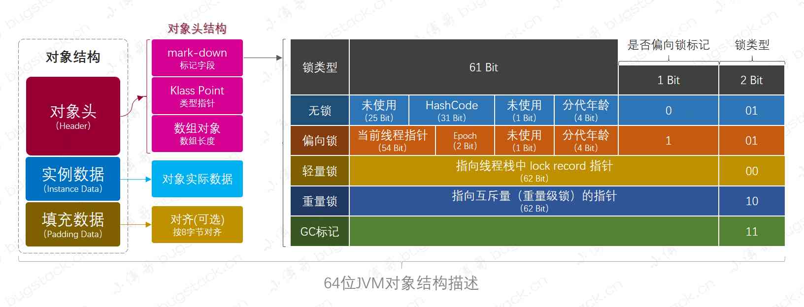 图 15-1 64位JVM对象结构描述