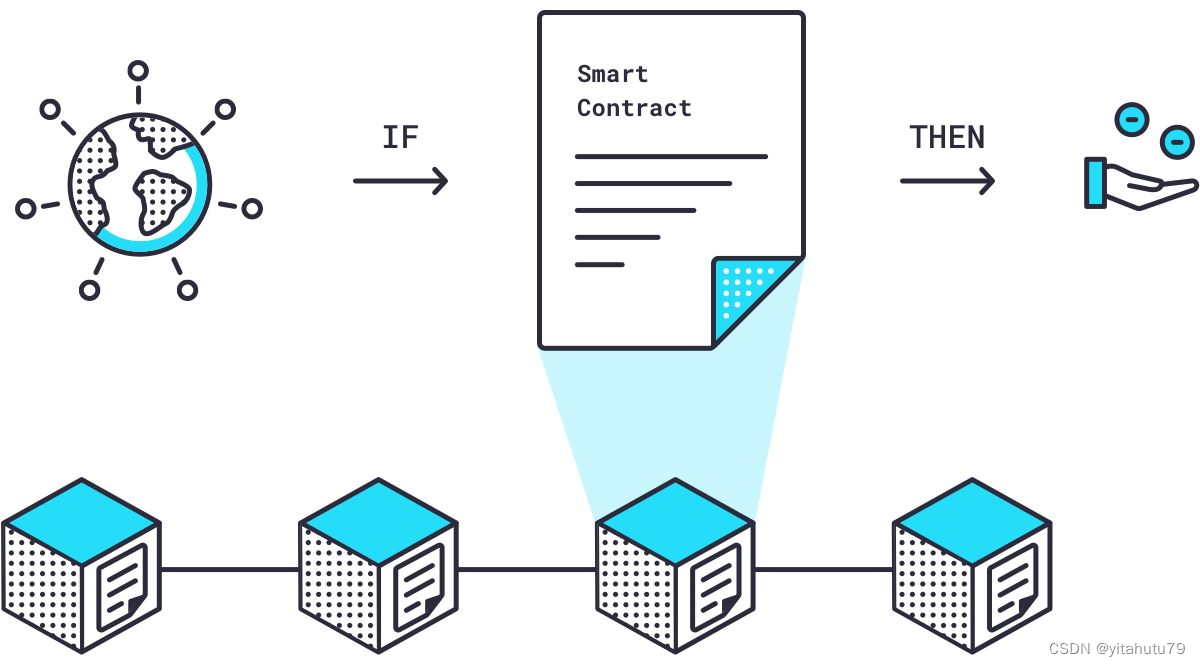 Research on and off the Oracle chain