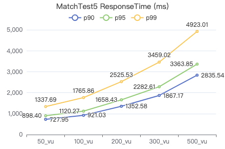 Nebula Graph v3.1.0 性能测试报告