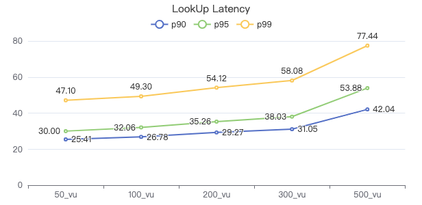 NebulaGraph v3.2.0 性能报告