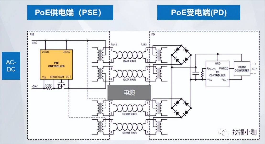 常见的 PoE 错误和解决方案