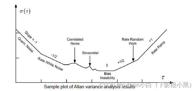 Inertial navigation principle (VII) -imu error classification (II) -allan variance analysis method +imu test + calibration introduction
