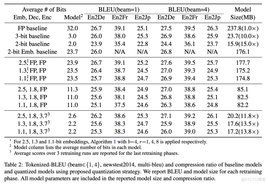 A quick overview of EMNLP 2020 Medium Transformer Quantitative paper _ Artificial intelligence _06