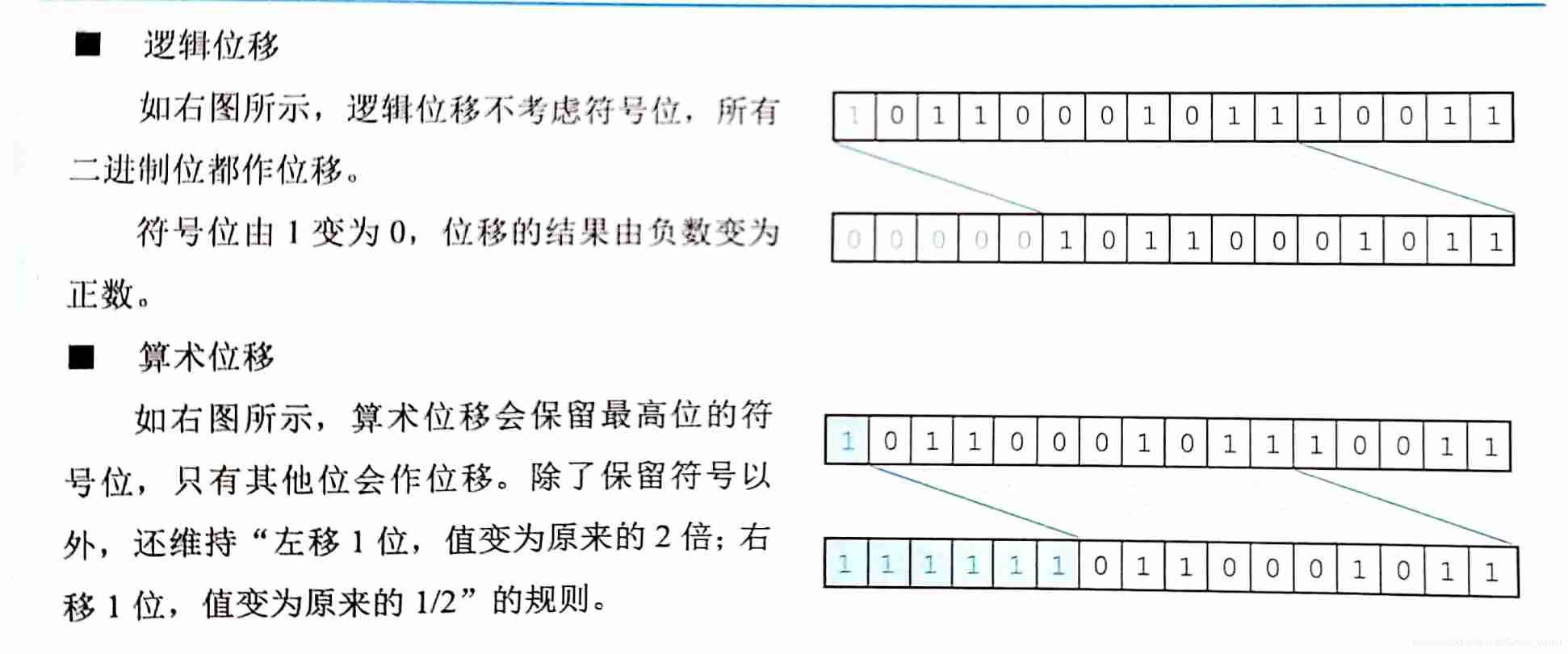 Shift operation of complement