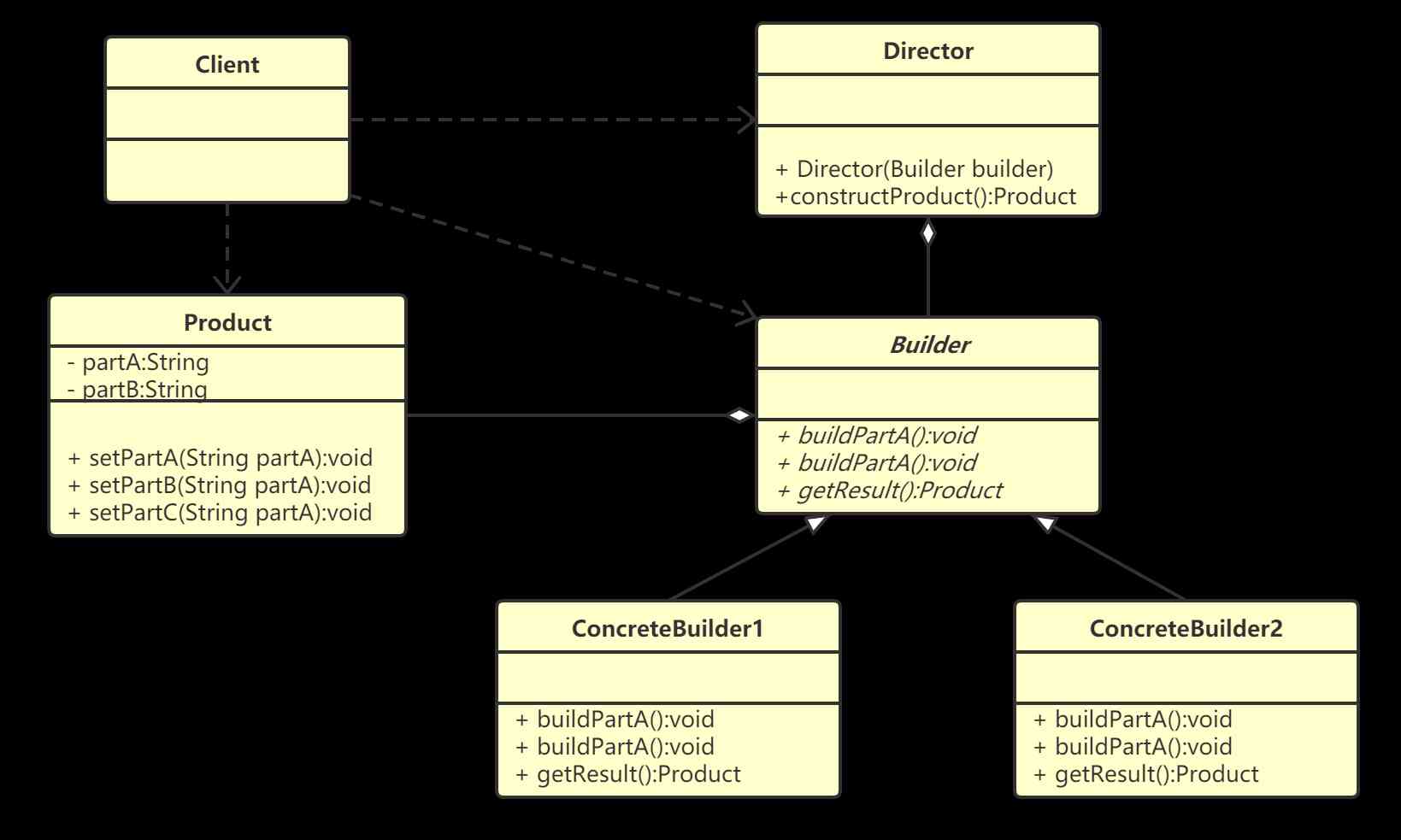 [design pattern] Chapter 4: Builder mode is not so difficult