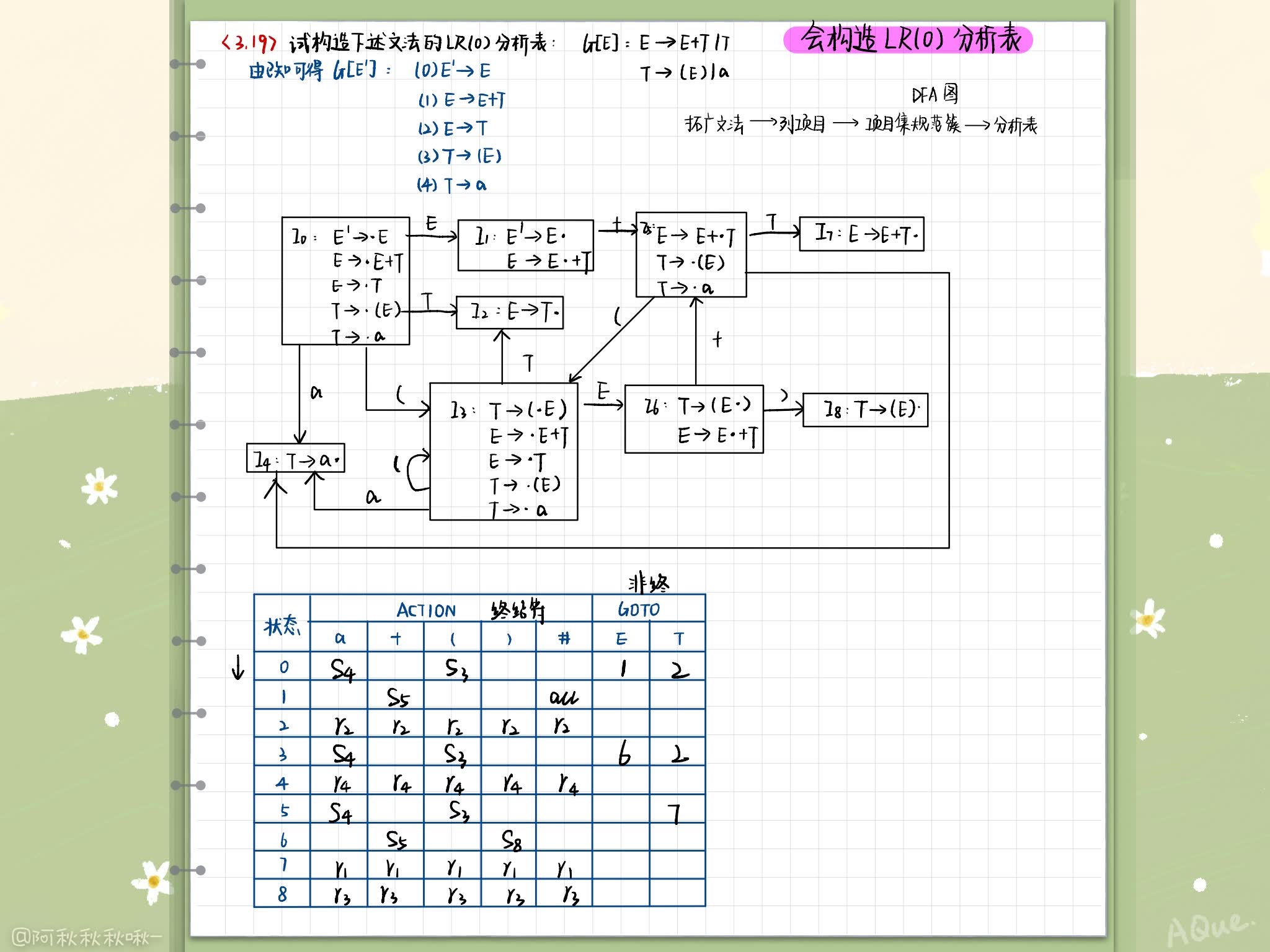 LR(0) Analysis of the table 