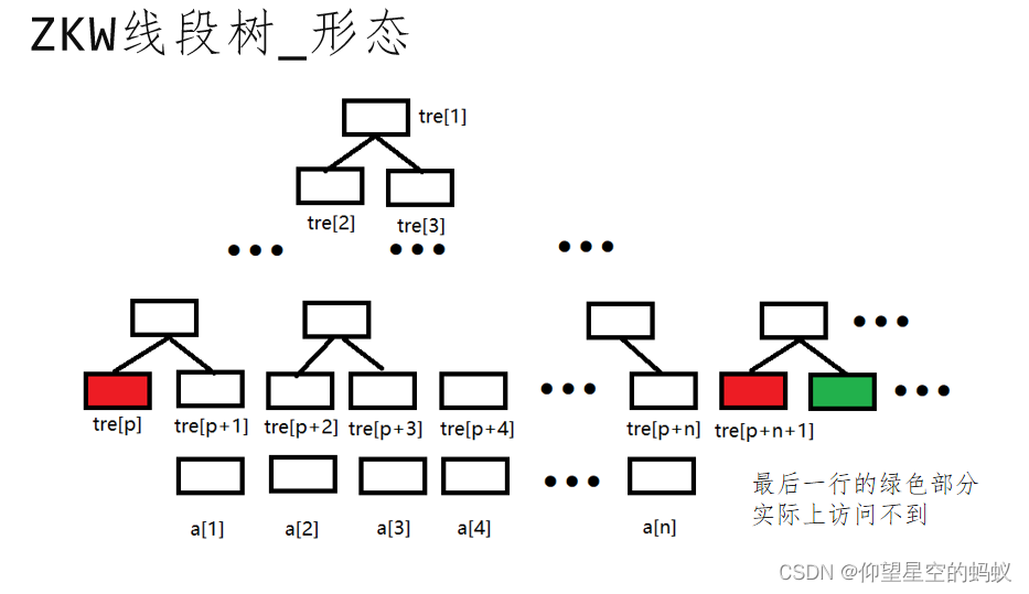 [learning notes] zkw segment tree