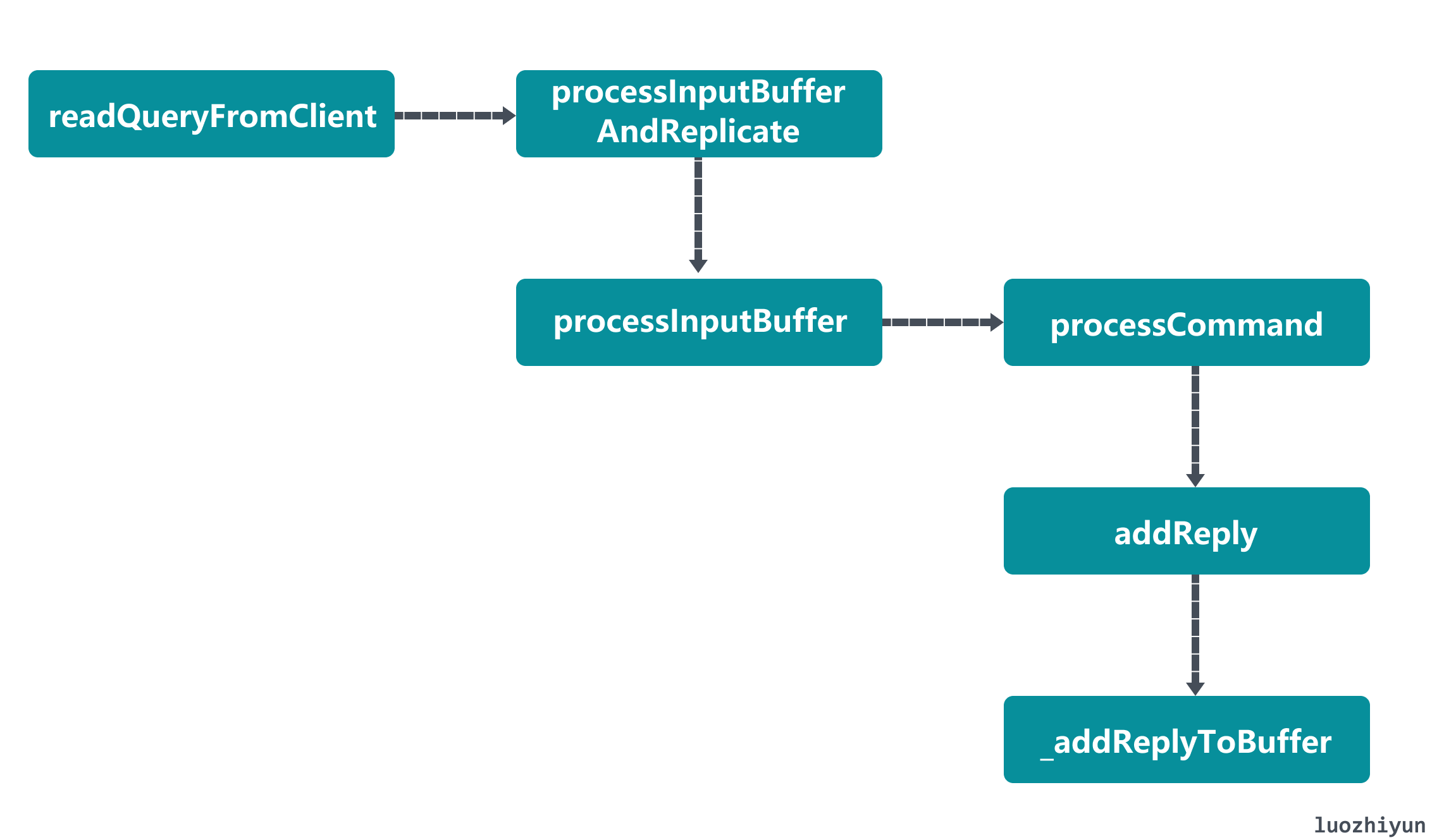 聊聊 Redis 是如何进行请求处理