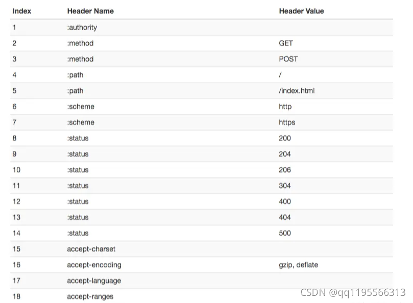 小满网络模型＆http1-http2 ＆浏览器缓存