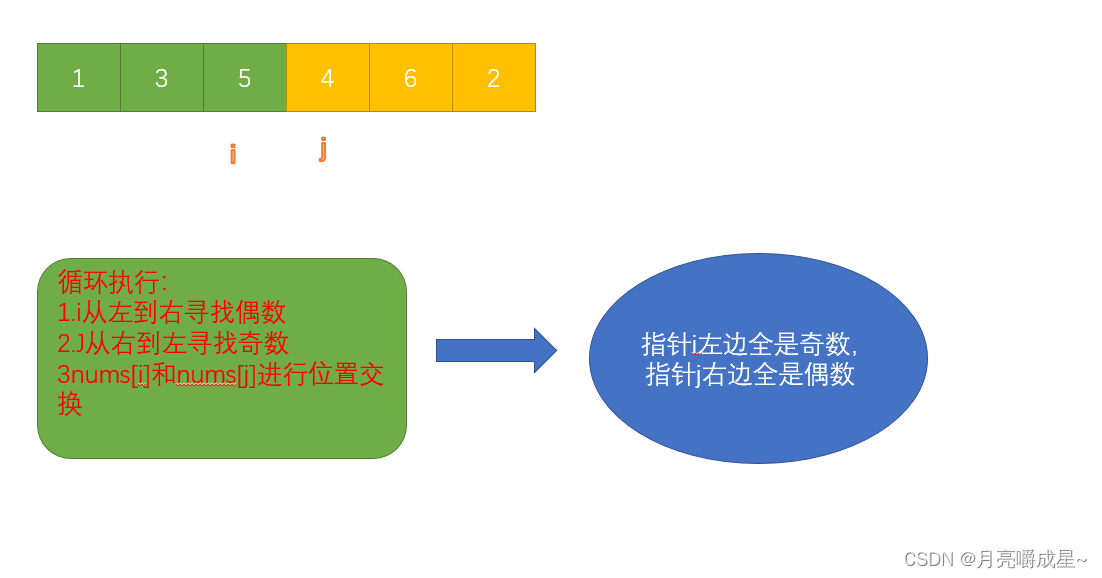 剑指 Offer 21. 调整数组顺序使奇数位于偶数前面