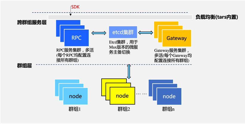 公告 | FISCO BCOS v3.0-rc4发布，新增Max版，可支撑海量交易上链