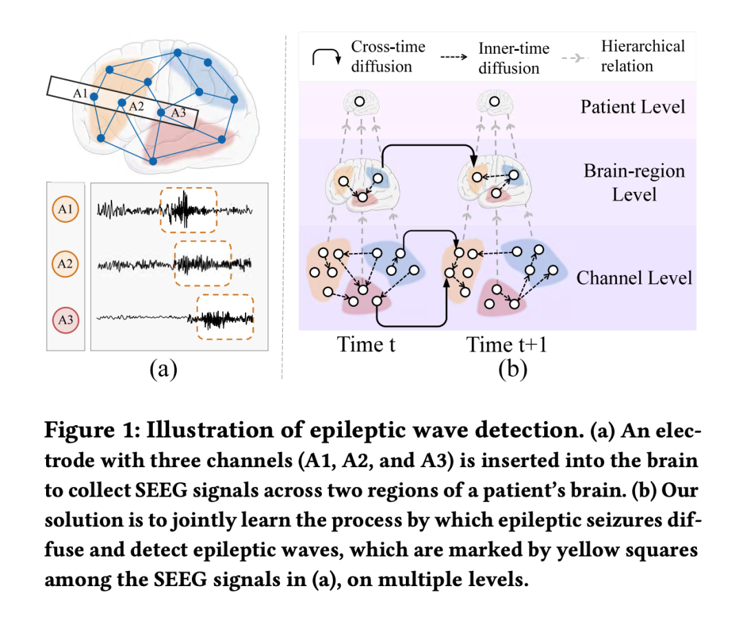 KDD 2022 | 基于分层图扩散学习的癫痫波预测