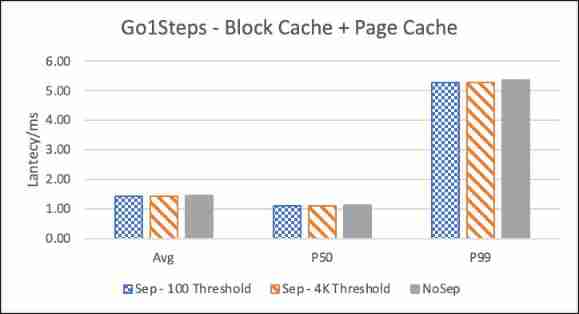 Nebula Graph Of KV Storage separation principle and performance evaluation 
