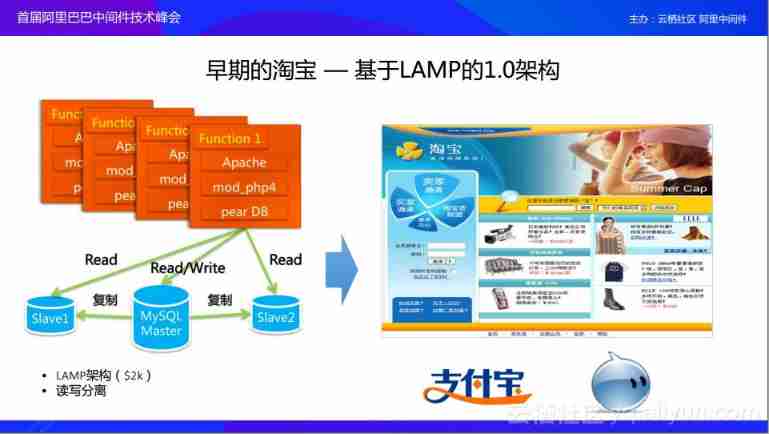 Evolution of Alibaba e-commerce architecture
