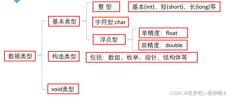 数据类型及输入输出初探（C语言）_单精度