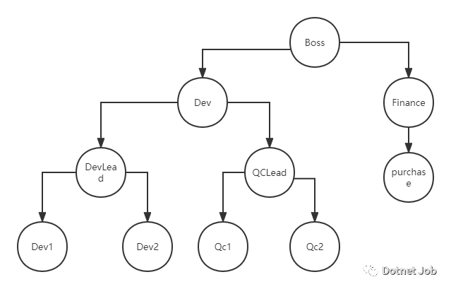 Talk about the composite pattern in C #