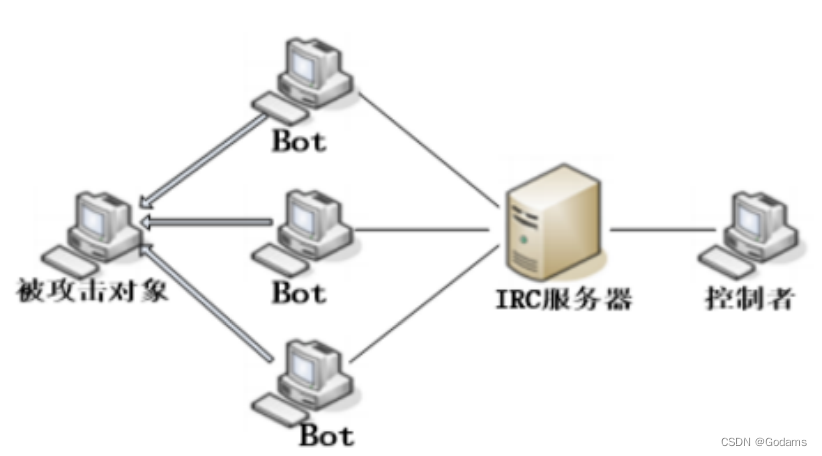 IRC Botnet diagram 