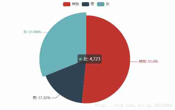  Gender distribution 