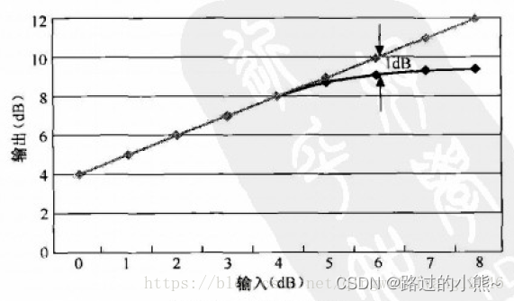 射频器件的基本参数1