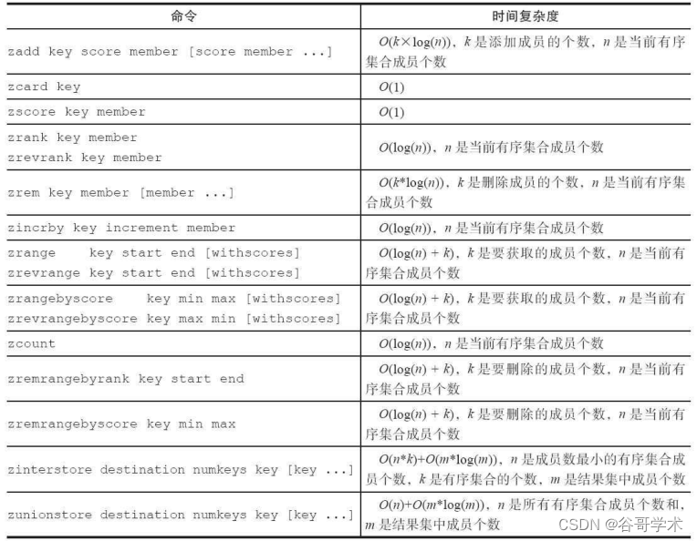 Redis入门完整教程：有序集合详解