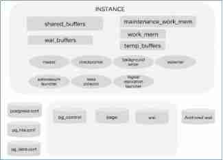 [teacher Zhao Yuqiang] the most detailed introduction to PostgreSQL architecture in history