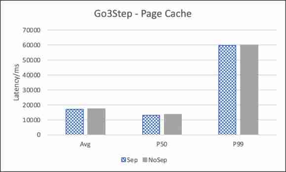 Nebula Graph Of KV Storage separation principle and performance evaluation 