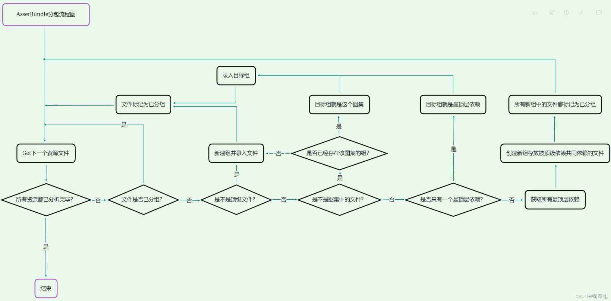 Unity AssetBundle subcontracting