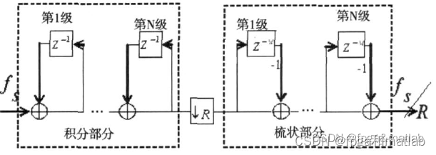 【FPGA教程案例13】基于vivado核的CIC滤波器设计与实现