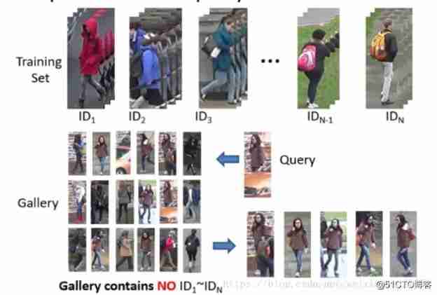  Pedestrian recognition (ReID) —— summary _ Search engine _02