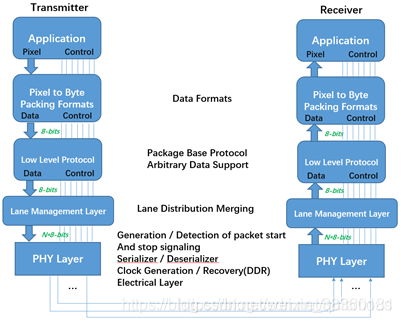 Mipi interface, DVP interface and CSI interface of camera