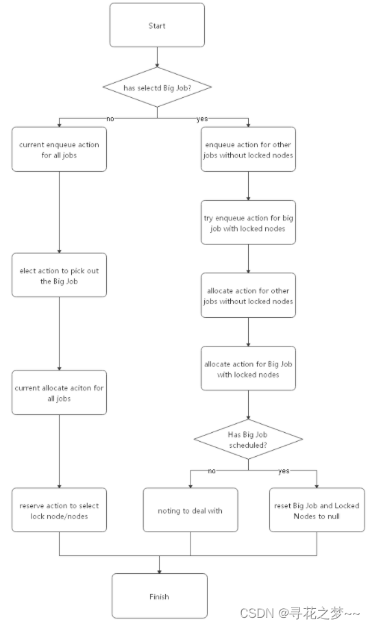  Work resource reservation flow chart 