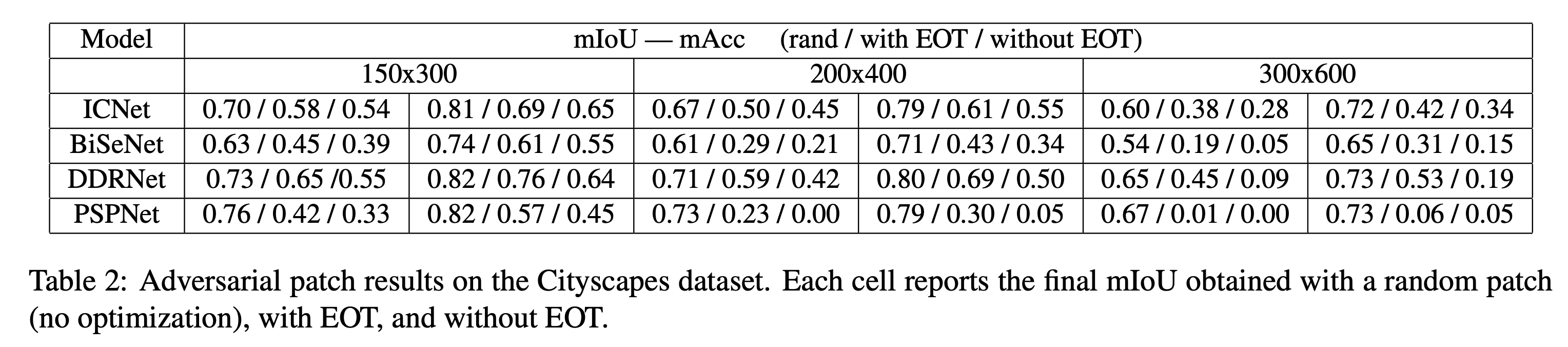 Real world anti sample attack against semantic segmentation