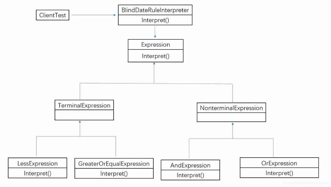 Interpreter mode -- formulas for dating