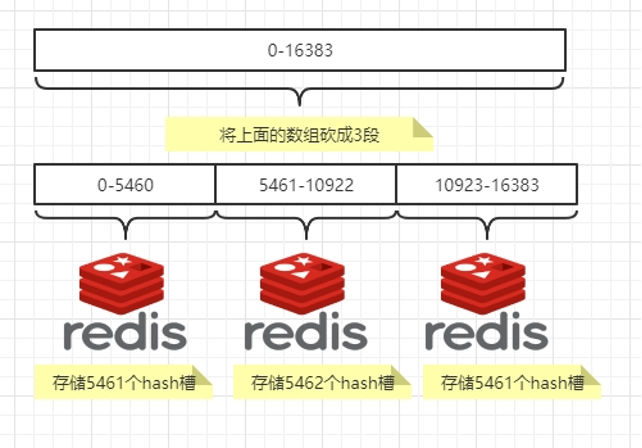 docker 部署redis集群