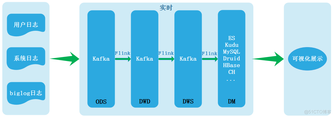  Data Lake （ 7、 ... and ）：Iceberg Concept and review what a data lake is _sql_03