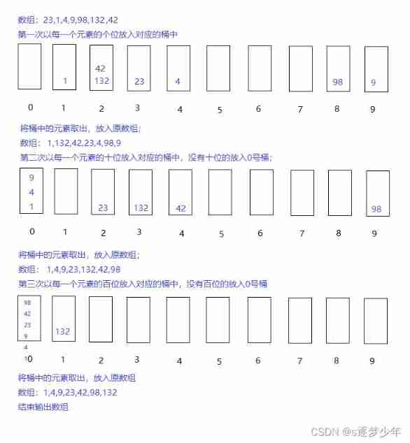 Cardinality sorting (detailed illustration)