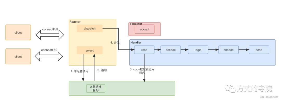 Single machine high concurrency model design