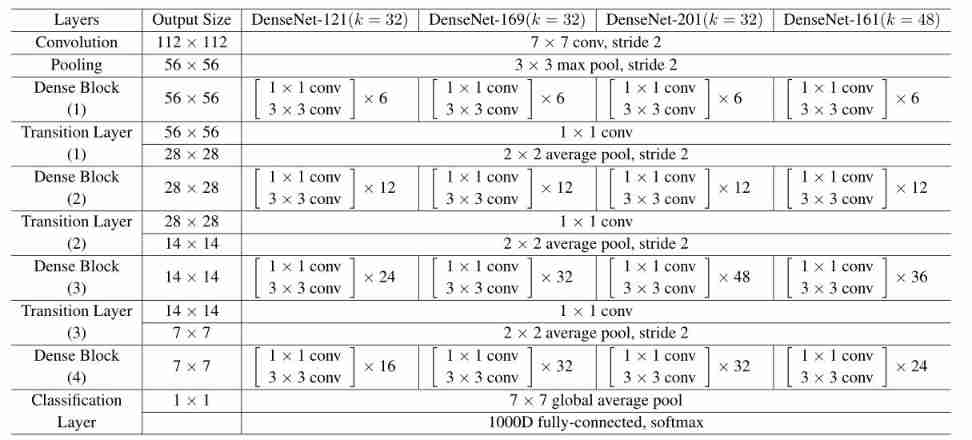 Carry forward the past and forge ahead into the future, multiple residuals | densenet (I)