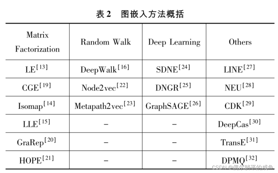 Graph embedding learning notes