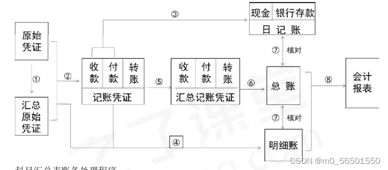 账务处理程序、记账凭证账务处理程序、汇总记账凭证账务处理程序、科目汇总表账务处理程序、会计信息化概述、信息化环境下会计账务处理的基本要求（此章出1道小题）