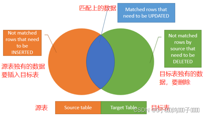 [外链图片转存失败,源站可能有防盗链机制,建议将图片保存下来直接上传(img-l3KC3ElO-1653871034983)(D:\一些笔记\SQL Server笔记图片\11.png)]