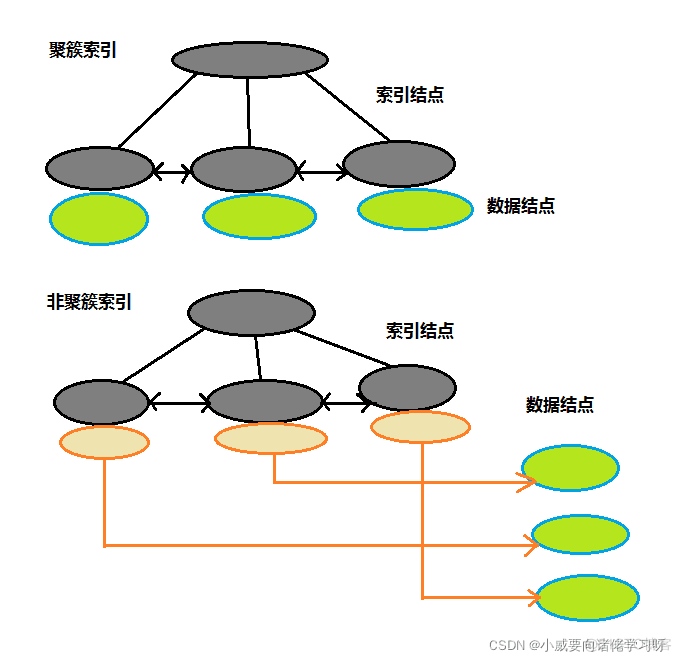 通过栗子来学习MySQL高级知识点（学习，复习，面试都可）_存储引擎_08