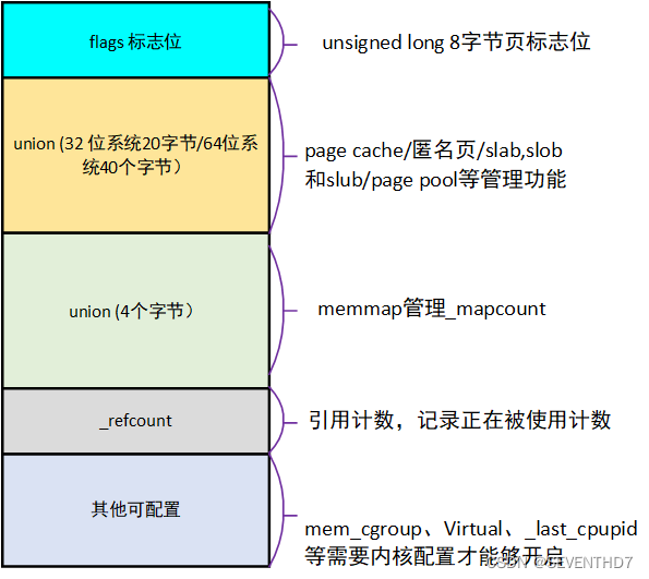 A.1＃【内存管理】——1.1.3 page: struct page