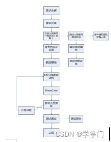 Several key steps of software testing, you need to know