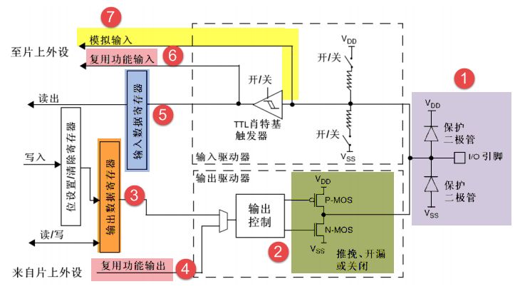 GPIO简介