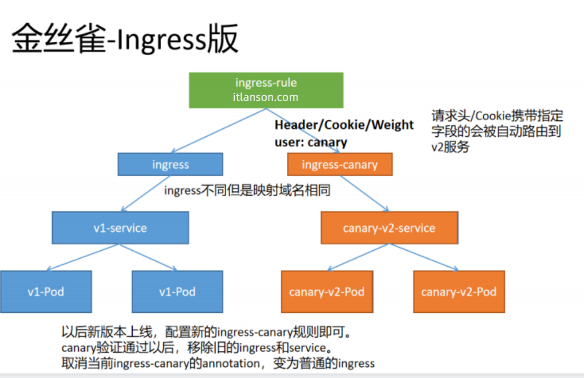 [cloud native | kubernetes] actual battle of ingress case (13)